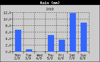 Total Rain History