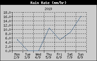 Rain Rate History