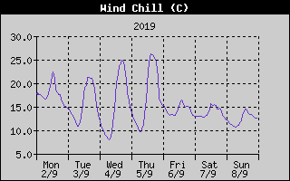 Wind Chill History