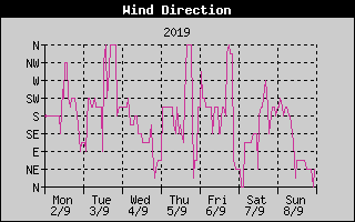 Wind Direction History