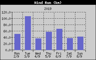 Wind Run History