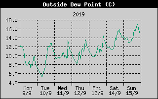 Outside Dewpoint History