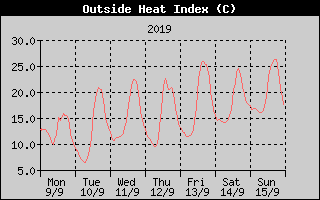 Heat Index History