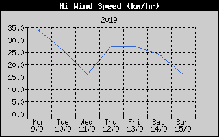 High Wind Speed History