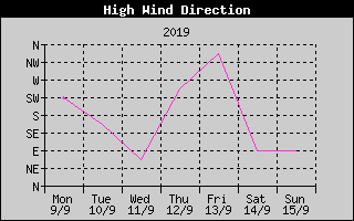 Direction of High Wind History