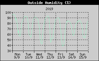 Outside Humidity History