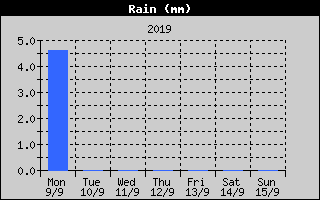 Total Rain History