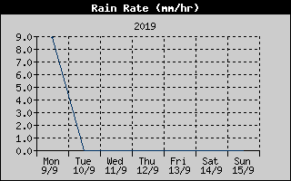 Rain Rate History
