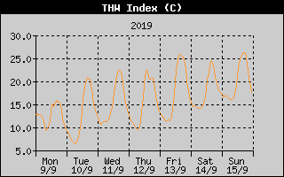 THW Index History