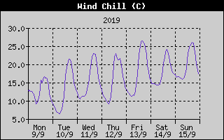 Wind Chill History