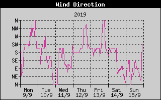 Wind Direction History