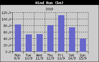 Wind Run History
