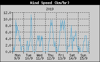 Average Wind Speed History