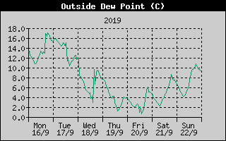 Outside Dewpoint History