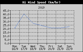 High Wind Speed History