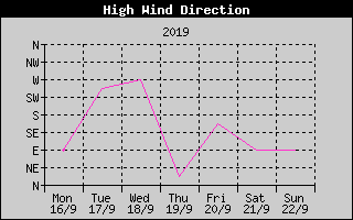 Direction of High Wind History