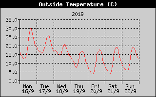 Outside Temperature History