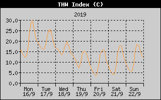 THW Index History