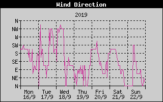 Wind Direction History