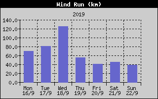 Wind Run History