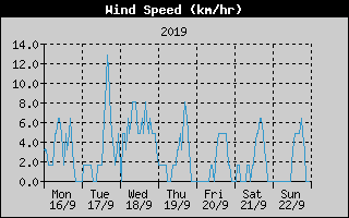 Average Wind Speed History