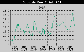 Outside Dewpoint History