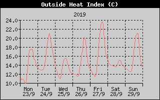 Heat Index History