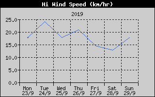 High Wind Speed History