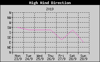 Direction of High Wind History