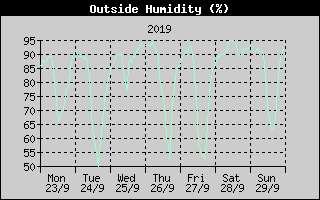 Outside Humidity History