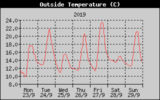 Outside Temperature History
