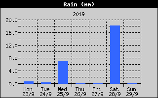 Total Rain History