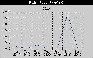Rain Rate History
