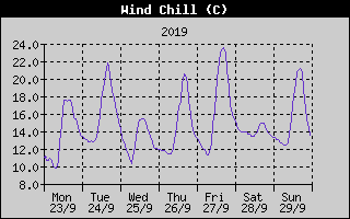 Wind Chill History