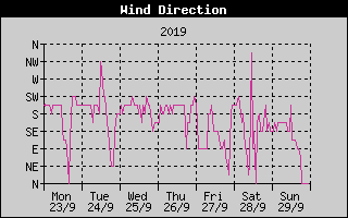 Wind Direction History