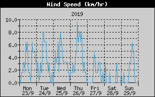 Average Wind Speed History