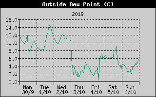 Outside Dewpoint History