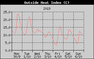 Heat Index History