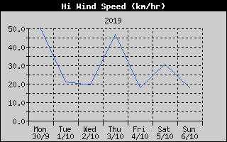 High Wind Speed History