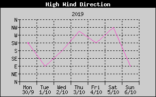 Direction of High Wind History