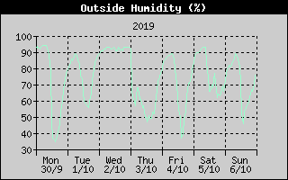 Outside Humidity History