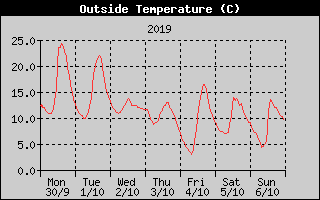 Outside Temperature History