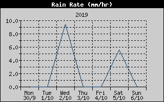 Rain Rate History