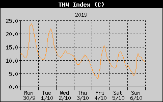 THW Index History