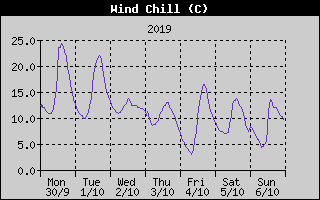 Wind Chill History