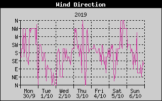 Wind Direction History