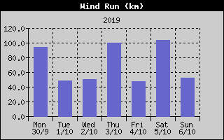 Wind Run History