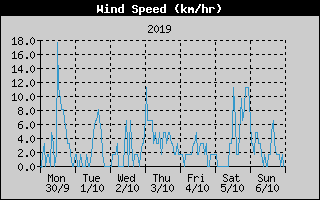 Average Wind Speed History
