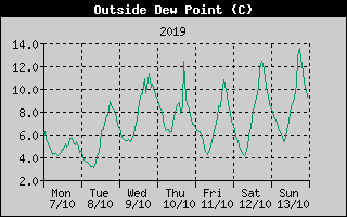 Outside Dewpoint History