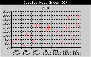 Heat Index History